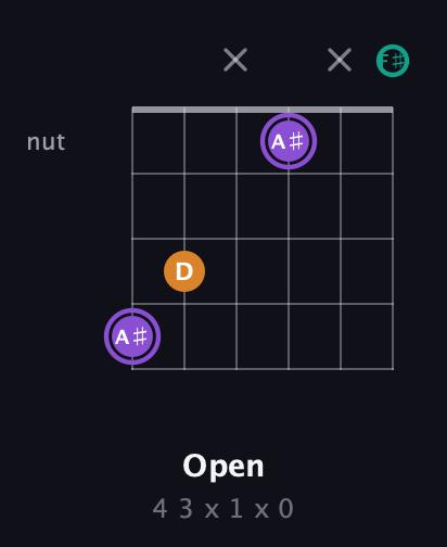 A♯ Augmented Flat 13th guitar chord — Open (4 3 x 1 x 0) fretboard diagram in Half-Step Down (E♭A♭D♭G♭B♭E♭) · Capo 3