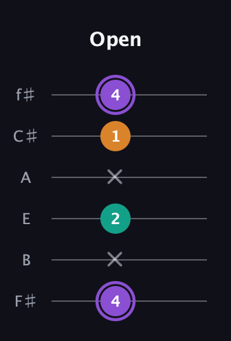 A♯ Augmented Flat 13th guitar tab — Open (4 x 2 x 1 4) in Half-Step Down (E♭A♭D♭G♭B♭E♭) · Capo 3