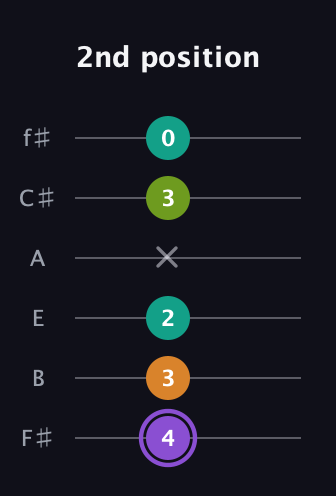 A♯ Augmented Flat 5th guitar tab — 2nd position (4 3 2 x 3 0) in Half-Step Down (E♭A♭D♭G♭B♭E♭) · Capo 3