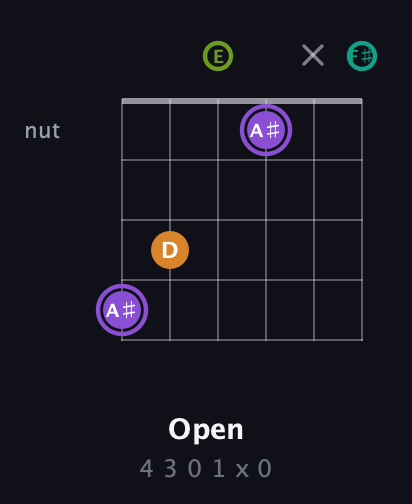 A♯ Augmented Flat 5th guitar chord — Open (4 3 0 1 x 0) fretboard diagram in Half-Step Down (E♭A♭D♭G♭B♭E♭) · Capo 3