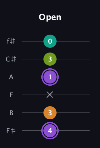 A♯ Augmented Flat 5th guitar tab — Open (4 3 x 1 3 0) in Half-Step Down (E♭A♭D♭G♭B♭E♭) · Capo 3