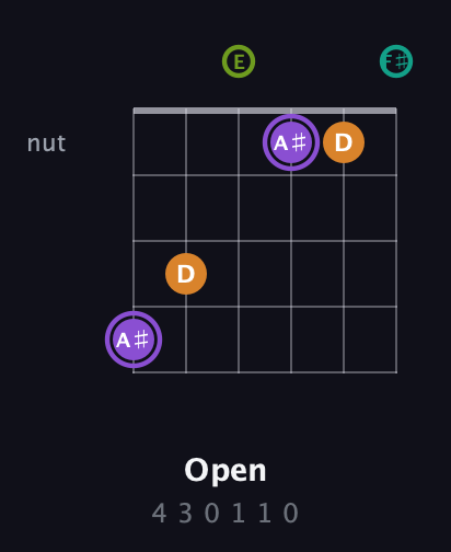 A♯ Augmented Flat 5th guitar chord — Open (4 3 0 1 1 0) fretboard diagram in Half-Step Down (E♭A♭D♭G♭B♭E♭) · Capo 3