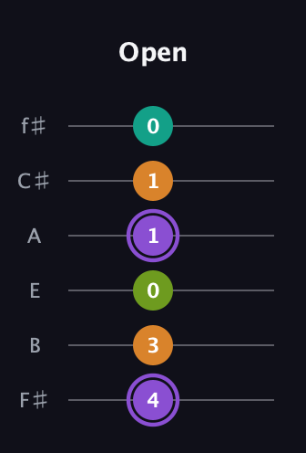 A♯ Augmented Flat 5th guitar tab — Open (4 3 0 1 1 0) in Half-Step Down (E♭A♭D♭G♭B♭E♭) · Capo 3