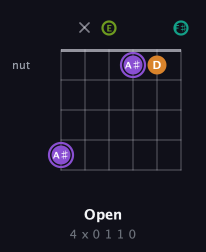 A♯ Augmented Flat 5th guitar chord — Open (4 x 0 1 1 0) fretboard diagram in Half-Step Down (E♭A♭D♭G♭B♭E♭) · Capo 3
