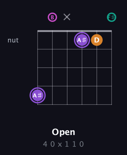A♯ Augmented Flat 9th guitar chord — Open (4 0 x 1 1 0) fretboard diagram in Half-Step Down (E♭A♭D♭G♭B♭E♭) · Capo 3