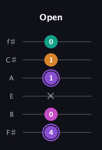 A♯ Augmented Flat 9th guitar tab — Open (4 0 x 1 1 0) in Half-Step Down (E♭A♭D♭G♭B♭E♭) · Capo 3