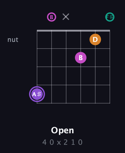 A♯ Augmented Flat 9th guitar chord — Open (4 0 x 2 1 0) fretboard diagram in Half-Step Down (E♭A♭D♭G♭B♭E♭) · Capo 3