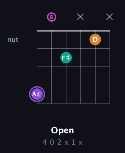 A♯ Augmented Flat 9th guitar chord — Open (4 0 2 x 1 x) fretboard diagram in Half-Step Down (E♭A♭D♭G♭B♭E♭) · Capo 3