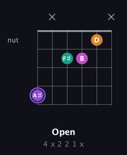 A♯ Augmented Flat 9th guitar chord — Open (4 x 2 2 1 x) fretboard diagram in Half-Step Down (E♭A♭D♭G♭B♭E♭) · Capo 3