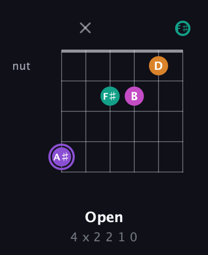 A♯ Augmented Flat 9th guitar chord — Open (4 x 2 2 1 0) fretboard diagram in Half-Step Down (E♭A♭D♭G♭B♭E♭) · Capo 3