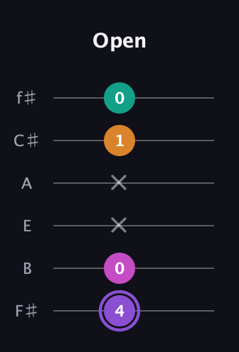 A♯ Augmented Flat 9th guitar tab — Open (4 0 x x 1 0) in Half-Step Down (E♭A♭D♭G♭B♭E♭) · Capo 3