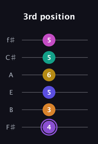 A♯ Augmented-major 11th Flat 9th guitar tab — 3rd position (4 3 5 6 5 5) in Half-Step Down (E♭A♭D♭G♭B♭E♭) · Capo 3