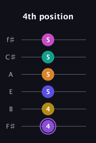 A♯ Augmented-major 11th Flat 9th guitar tab — 4th position (4 4 5 5 5 5) in Half-Step Down (E♭A♭D♭G♭B♭E♭) · Capo 3
