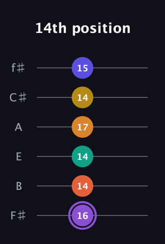 A♯ Augmented-major 11th Sharp 9th guitar tab — 14th position (16 14 14 17 14 15) in Half-Step Down (E♭A♭D♭G♭B♭E♭) · Capo 3