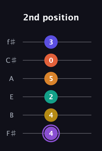 A♯ Augmented-major 11th Sharp 9th guitar tab — 2nd position (4 4 2 5 0 3) in Half-Step Down (E♭A♭D♭G♭B♭E♭) · Capo 3