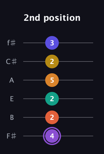 A♯ Augmented-major 11th Sharp 9th guitar tab — 2nd position (4 2 2 5 2 3) in Half-Step Down (E♭A♭D♭G♭B♭E♭) · Capo 3