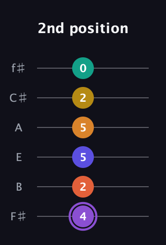 A♯ Augmented-major 11th Sharp 9th guitar tab — 2nd position (4 2 5 5 2 0) in Half-Step Down (E♭A♭D♭G♭B♭E♭) · Capo 3