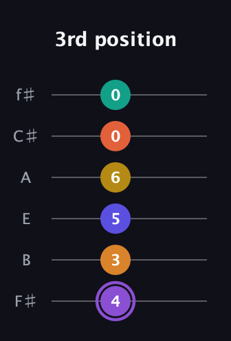 A♯ Augmented-major 11th Sharp 9th guitar tab — 3rd position (4 3 5 6 0 0) in Half-Step Down (E♭A♭D♭G♭B♭E♭) · Capo 3
