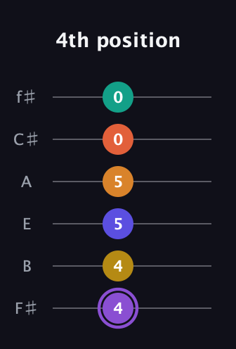 A♯ Augmented-major 11th Sharp 9th guitar tab — 4th position (4 4 5 5 0 0) in Half-Step Down (E♭A♭D♭G♭B♭E♭) · Capo 3