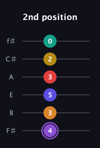 A♯ Augmented-major 11th guitar tab — 2nd position (4 3 5 3 2 0) in Half-Step Down (E♭A♭D♭G♭B♭E♭) · Capo 3