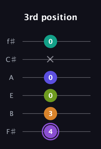 A♯ Augmented-major 7th Flat 5th guitar tab — 3rd position (4 3 0 0 x 0) in Half-Step Down (E♭A♭D♭G♭B♭E♭) · Capo 3