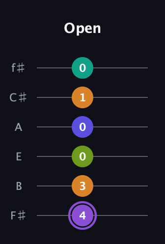 A♯ Augmented-major 7th Flat 5th guitar tab — Open (4 3 0 0 1 0) in Half-Step Down (E♭A♭D♭G♭B♭E♭) · Capo 3
