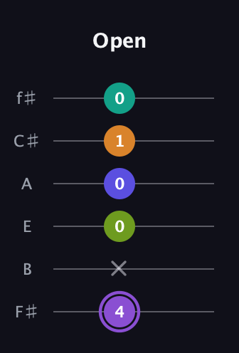 A♯ Augmented-major 7th Flat 5th guitar tab — Open (4 x 0 0 1 0) in Half-Step Down (E♭A♭D♭G♭B♭E♭) · Capo 3