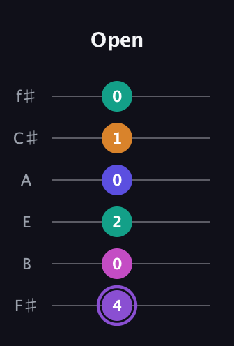 A♯ Augmented-major 7th Flat 9th guitar tab — Open (4 0 2 0 1 0) in Half-Step Down (E♭A♭D♭G♭B♭E♭) · Capo 3
