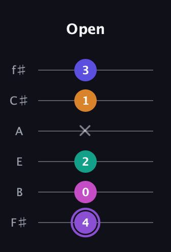 A♯ Augmented-major 7th Flat 9th guitar tab — Open (4 0 2 x 1 3) in Half-Step Down (E♭A♭D♭G♭B♭E♭) · Capo 3