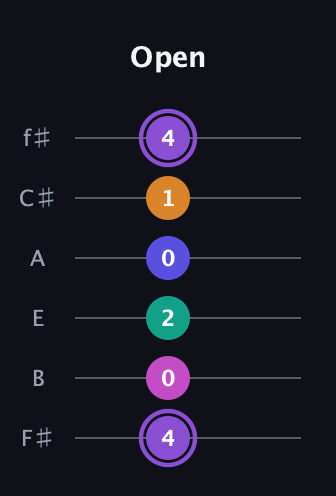 A♯ Augmented-major 7th Flat 9th guitar tab — Open (4 0 2 0 1 4) in Half-Step Down (E♭A♭D♭G♭B♭E♭) · Capo 3