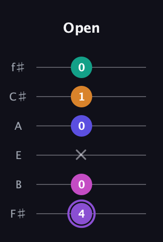 A♯ Augmented-major 7th Flat 9th guitar tab — Open (4 0 x 0 1 0) in Half-Step Down (E♭A♭D♭G♭B♭E♭) · Capo 3