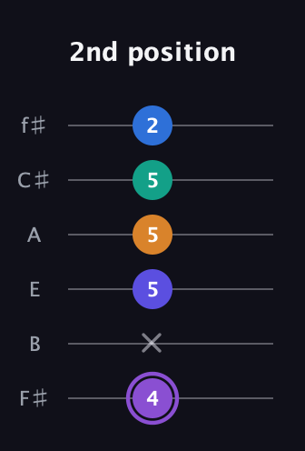 A♯ Augmented-major 7th Sharp 13th guitar tab — 2nd position (4 x 5 5 5 2) in Half-Step Down (E♭A♭D♭G♭B♭E♭) · Capo 3