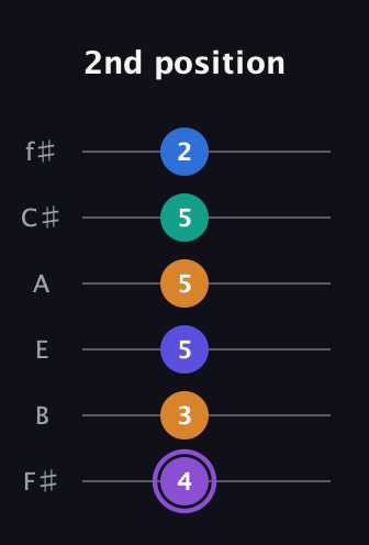 A♯ Augmented-major 7th Sharp 13th guitar tab — 2nd position (4 3 5 5 5 2) in Half-Step Down (E♭A♭D♭G♭B♭E♭) · Capo 3