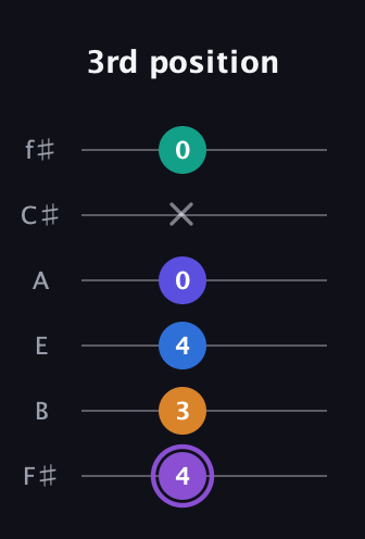A♯ Augmented-major 7th Sharp 13th guitar tab — 3rd position (4 3 4 0 x 0) in Half-Step Down (E♭A♭D♭G♭B♭E♭) · Capo 3