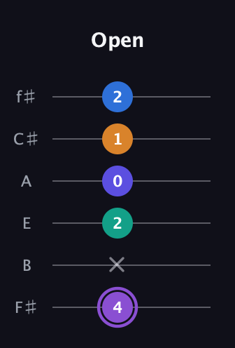 A♯ Augmented-major 7th Sharp 13th guitar tab — Open (4 x 2 0 1 2) in Half-Step Down (E♭A♭D♭G♭B♭E♭) · Capo 3