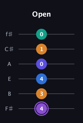 A♯ Augmented-major 7th Sharp 13th guitar tab — Open (4 3 4 0 1 0) in Half-Step Down (E♭A♭D♭G♭B♭E♭) · Capo 3