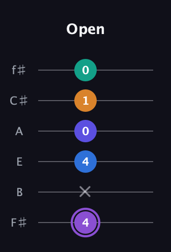 A♯ Augmented-major 7th Sharp 13th guitar tab — Open (4 x 4 0 1 0) in Half-Step Down (E♭A♭D♭G♭B♭E♭) · Capo 3