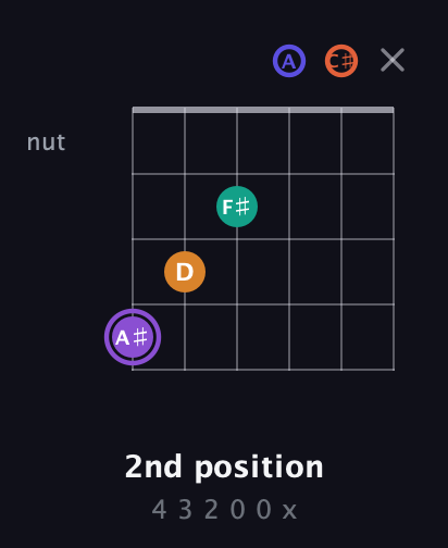 A♯ Augmented-major 7th Sharp 9th guitar chord — 2nd position (4 3 2 0 0 x) fretboard diagram in Half-Step Down (E♭A♭D♭G♭B♭E♭) · Capo 3
