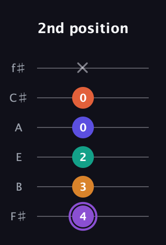 A♯ Augmented-major 7th Sharp 9th guitar tab — 2nd position (4 3 2 0 0 x) in Half-Step Down (E♭A♭D♭G♭B♭E♭) · Capo 3