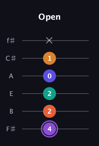 A♯ Augmented-major 7th Sharp 9th guitar tab — Open (4 2 2 0 1 x) in Half-Step Down (E♭A♭D♭G♭B♭E♭) · Capo 3