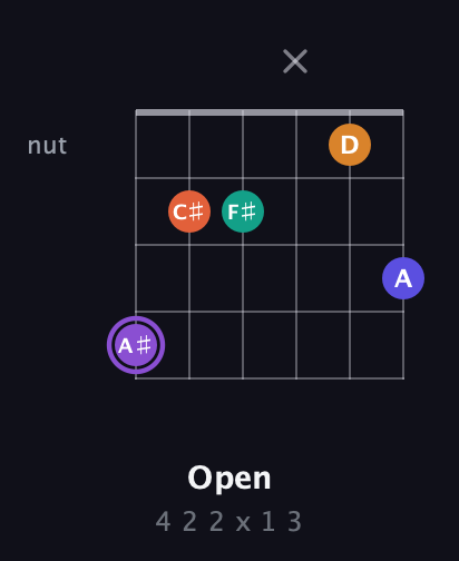 A♯ Augmented-major 7th Sharp 9th guitar chord — Open (4 2 2 x 1 3) fretboard diagram in Half-Step Down (E♭A♭D♭G♭B♭E♭) · Capo 3