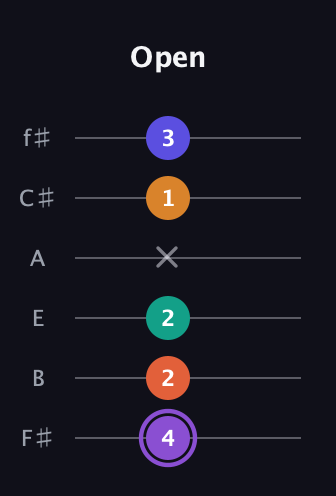 A♯ Augmented-major 7th Sharp 9th guitar tab — Open (4 2 2 x 1 3) in Half-Step Down (E♭A♭D♭G♭B♭E♭) · Capo 3