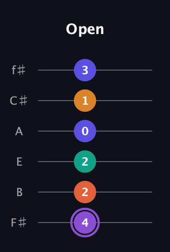 A♯ Augmented-major 7th Sharp 9th guitar tab — Open (4 2 2 0 1 3) in Half-Step Down (E♭A♭D♭G♭B♭E♭) · Capo 3
