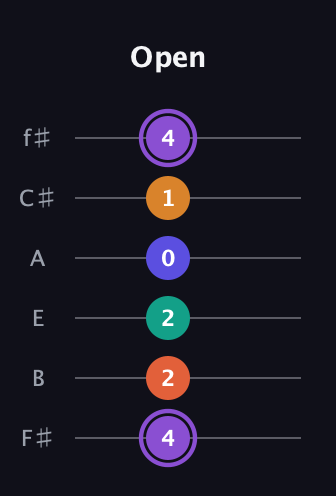 A♯ Augmented-major 7th Sharp 9th guitar tab — Open (4 2 2 0 1 4) in Half-Step Down (E♭A♭D♭G♭B♭E♭) · Capo 3