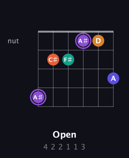 A♯ Augmented-major 7th Sharp 9th guitar chord — Open (4 2 2 1 1 3) fretboard diagram in Half-Step Down (E♭A♭D♭G♭B♭E♭) · Capo 3