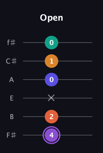 A♯ Augmented-major 7th Sharp 9th guitar tab — Open (4 2 x 0 1 0) in Half-Step Down (E♭A♭D♭G♭B♭E♭) · Capo 3