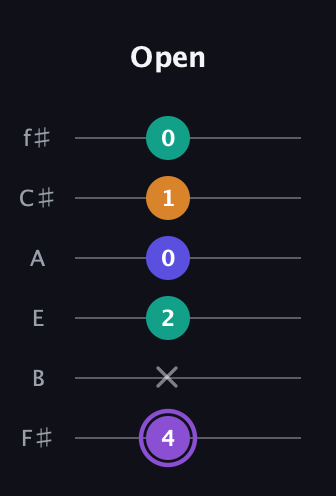 A♯ Augmented-major 7th guitar tab — Open (4 x 2 0 1 0) in Half-Step Down (E♭A♭D♭G♭B♭E♭) · Capo 3