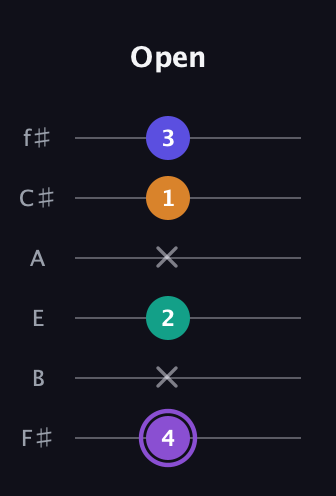 A♯ Augmented-major 7th guitar tab — Open (4 x 2 x 1 3) in Half-Step Down (E♭A♭D♭G♭B♭E♭) · Capo 3