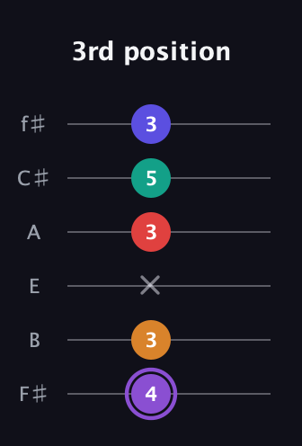 A♯ Augmented-major 9th Flat 13th guitar tab — 3rd position (4 3 x 3 5 3) in Half-Step Down (E♭A♭D♭G♭B♭E♭) · Capo 3