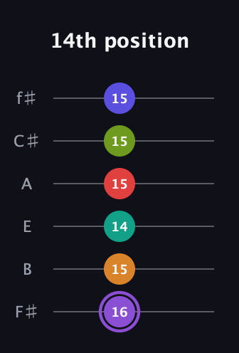 A♯ Augmented-major 9th Flat 5th guitar tab — 14th position (16 15 14 15 15 15) in Half-Step Down (E♭A♭D♭G♭B♭E♭) · Capo 3